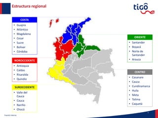 3
Estructura regional
Fuente Interna
• Santander
• Boyacá
• Norte de
Santander
• Arauca
ORIENTE
• Casanare
• Cauca
• Cundinamarca
• Huila
• Meta
• Tolima
• Caquetá
CENTRO
• Guajira
• Atlántico
• Magdalena
• Cesar
• Sucre
• Bolivar
• Córdoba
COSTA
• Antioquia
• Caldas
• Risaralda
• Quindío
NOROCCIDENTE
• Valle del
Cauca
• Cauca
• Nariño
• Chocó
SUROCCIDENTE
 