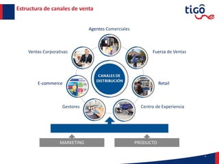 4
Estructura de canales de venta
Agentes Comerciales
Fuerza de Ventas
Centro de Experiencia
E-commerce
Ventas Corporativas
MARKETING PRODUCTO
Retail
Gestores
 