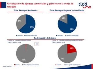 9
Participación de agentes comerciales y gestores en la venta de
recargas
Total Recargas Nacionales Total Recargas Regional Noroccidente
Recargas totales 2013
82%
18%
Gestores Agentes comerciales
1%
99%
Exicom Otros Agentes Comerciales
Exicom vs. Total Recargas Nacionales
Enero – Agosto 2013
22%
78%
Exicom Otros Agentes Comerciales
Exicom vs. Total Recargas Regional Noroccidente
Enero – Agosto 2013
1%
Participación de Exicom
63%
37%
Gestores Agentes comerciales
 