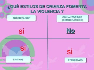 ¿QUÉ ESTILOS DE CRIANZA FOMENTA¿QUÉ ESTILOS DE CRIANZA FOMENTA
LA VIOLENCIA ?LA VIOLENCIA ?
PERMISIVOSPERMISIVOS
AUTORITARIOSAUTORITARIOS CON AUTORIDAD
(DEMOCRATICOS)
CON AUTORIDAD
(DEMOCRATICOS)
PASIVOSPASIVOS
si NoNo
si si
 
