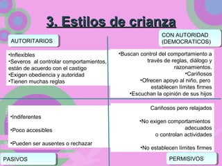 3. Estilos de crianza3. Estilos de crianza
AUTORITARIOSAUTORITARIOS
CON AUTORIDAD
(DEMOCRATICOS)
CON AUTORIDAD
(DEMOCRATICOS)
•Buscan control del comportamiento a
través de reglas, diálogo y
razonamientos.
•Cariñosos
•Ofrecen apoyo al niño, pero
establecen límites firmes
•Escuchan la opinión de sus hijos
•Inflexibles
•Severos al controlar comportamientos,
están de acuerdo con el castigo
•Exigen obediencia y autoridad
•Tienen muchas reglas
•Indiferentes
•Poco accesibles
•Pueden ser ausentes o rechazar
PERMISIVOSPERMISIVOSPASIVOSPASIVOS
Cariñosos pero relajados
•No exigen comportamientos
adecuados
o controlan actividades
•No establecen límites firmes
 