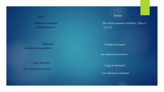 Serial
Números incrementa
automáticamente
Boolean
Dos valores opuestos (verdadero / falso, sí
/ no; 1/0)
Characters
Las cadenas de caracteres
Variable Characters
Las cadenas de caracteres
Long characters
Las cadenas de caracteres
Long var characters
Las cadenas de caracteres
 