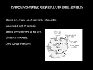 El suelo como medio para el crecimiento de las plantas.

Concepto del suelo en ingeniería.

El suelo como un sistema de tres fases.

Suelos manufacturados.

Como cuerpos organizados.
 