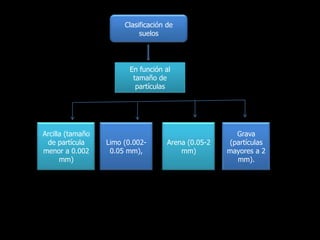 Clasificación de
                            suelos




                         En función al
                          tamaño de
                           partículas




Arcilla (tamaño                                        Grava
 de partícula     Limo (0.002-       Arena (0.05-2   (partículas
menor a 0.002      0.05 mm),             mm)         mayores a 2
      mm)                                              mm).
 