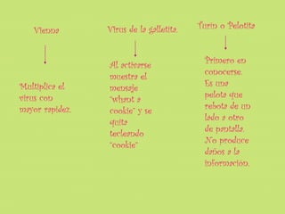 Virus de la galletita.   Turín o Pelotita
   Vienna


                                           Primero en
                 Al activarse
                                           conocerse.
                 muestra el
Multiplica el                              Es una
                 mensaje
virus con                                  pelota que
                 “whant a
mayor rapidez.                             rebota de un
                 cookie” y se
                                           lado a otro
                 quita
                                           de pantalla.
                 tecleando
                                           No produce
                 “cookie”
                                           daños a la
                                           información.
 