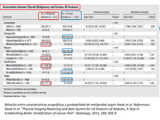 Relación entre características ecográficas y probabilidad de malignidad según Kwak et al. References: 
Kwak et al. "Thyroid imaging Reporting and data System for US Features of Nodules, A Step in 
Establisihing Better Stratification of Cancer Risk". Radiology. 2011; 260: 892-9. 
 