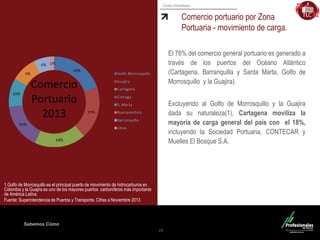 Fondo Inmobiliario
Sabemos Cómo
Comercio portuario por Zona
Portuaria - movimiento de carga.
El 76% del comercio general portuario es generado a
través de los puertos del Océano Atlántico
(Cartagena, Barranquilla y Santa Marta, Golfo de
Morrosquillo y la Guajira).
Excluyendo al Golfo de Morrosquillo y la Guajira
dada su naturaleza(1), Cartagena moviliza la
mayoría de carga general del país con el 18%,
incluyendo la Sociedad Portuaria, CONTECAR y
Muelles El Bosque S.A.
23
1.Golfo de Morrosquillo es el principal puerto de movimiento de hidrocarburos en
Colombia y la Guajira es uno de los mayores puertos carboníferos más importante
de América Latina.
Fuente: Superintendencia de Puertos y Transporte. Cifras a Noviembre 2013
.
 