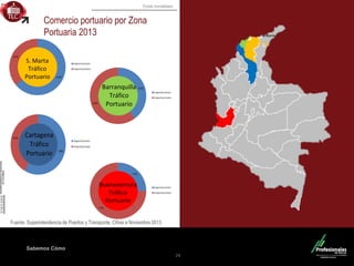 Fondo Inmobiliario
Sabemos Cómo
Comercio portuario por Zona
Portuaria 2013
Fuente: Superintendencia de Puertos y Transporte. Cifras a Noviembre 2013
24
 
