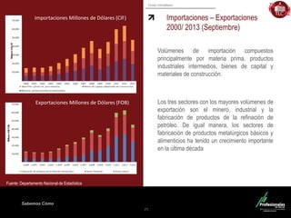 Fondo Inmobiliario
Sabemos Cómo
Importaciones – Exportaciones
2000/ 2013 (Septiembre)
25
Volúmenes de importación compuestos
principalmente por materia prima, productos
industriales intermedios, bienes de capital y
materiales de construcción.
Los tres sectores con los mayores volúmenes de
exportación son el minero, industrial y la
fabricación de productos de la refinación de
petróleo. De igual manera, los sectores de
fabricación de productos metalúrgicos básicos y
alimenticios ha tenido un crecimiento importante
en la última década
Fuente: Departamento Nacional de Estadística
Importaciones Millones de Dólares (CIF)
Exportaciones Millones de Dólares (FOB)
 