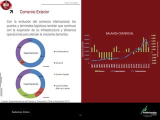 Fondo Inmobiliario
Sabemos Cómo
Comercio Exterior
Con la evolución del comercio internacional, los
puertos y terminales logísticos tendrán que continuar
con la expansión de su infraestructura y eficiencia
operacional para atender la creciente demanda.
26
Fuente: Superintendencia de Puertos y Transporte. Cifras a Noviembre 2013
BALANZA COMERCIAL
MillonesdeUSDFOB
MillonesdeUSDFOB
 