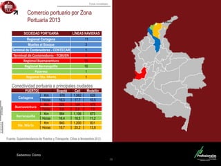 Fondo Inmobiliario
Sabemos Cómo
Comercio portuario por Zona
Portuaria 2013
Fuente: Superintendencia de Puertos y Transporte. Cifras a Noviembre 2013
28
SOCIEDAD PORTUARIA LÍNEAS NAVIERAS
Regional Cartagena 11
Muelles el Bosque 3
Terminal de Contenedores - CONTECAR 1
Terminal de Contenedores - TCBUEN 4
Regional Buenaventura 15
Regional Barranquilla 10
Palermo 1
Regional Sta. Marta 1
PUERTO| Bogotá Cali Medellín
Cartagena
Km 978 1,062 628
Horas 16,3 17,7 10,5
Buenaventura
Km 526 164 479
Horas 8,8 2,8 7,9
Barranquilla
Km 984 1,106 673
Horas 16,4 18,5 11,2
Sta. Marta
Km 940 1,200 831
Horas 15,7 20,2 13,8
Conectividad portuaria a principales ciudades
 