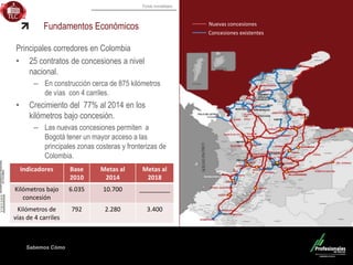 Fondo Inmobiliario
Sabemos Cómo
Principales corredores en Colombia
• 25 contratos de concesiones a nivel
nacional.
– En construcción cerca de 875 kilómetros
de vías con 4 carriles.
• Crecimiento del 77% al 2014 en los
kilómetros bajo concesión.
– Las nuevas concesiones permiten a
Bogotá tener un mayor acceso a las
principales zonas costeras y fronterizas de
Colombia.
Fundamentos Económicos Nuevas concesiones
Concesiones existentes
Indicadores Base
2010
Metas al
2014
Metas al
2018
Kilómetros bajo
concesión
6.035 10.700 _________
Kilómetros de
vías de 4 carriles
792 2.280 3.400
 