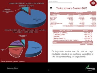 Fondo Inmobiliario
Sabemos Cómo
Tráfico portuario Ene-Nov 2013
31
Fuente: Ministerio de Puertos y Transporte
Es importante resaltar que del total de carga
movilizada a través de los puertos de uso público, el
19% son contenedores y 2% carga general.
 