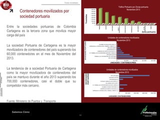 Fondo Inmobiliario
Sabemos Cómo
Contenedores movilizados por
sociedad portuaria
Entre la sociedades portuarias de Colombia
Cartagena es la tercera zona que moviliza mayor
carga del país
La sociedad Portuaria de Cartagena es la mayor
movilizadora de contenedores del país superando los
60,000 contenedores en el mes de Noviembre del
2013.
La tendencia de a sociedad Portuaria de Cartagena
como la mayor movilizadora de contenedores del
país se mantuvo durante el año 2013 superando los
700,000 contenedores, casi el doble que su
competidor más cercano.
32
Fuente: Ministerio de Puertos y Transporte
Tráfico Portuario por Zonas portuaria
Noviembre 2013
Unidades de contenedores movilizados
Noviembre 2013
Unidades de contenedores movilizados
Noviembre 2013
 