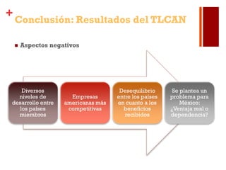 +
Conclusión: Resultados del TLCAN
 Aspectos negativos
Diversos
niveles de
desarrollo entre
los países
miembros
Empresas
americanas más
competitivas
Desequilibrio
entre los países
en cuanto a los
beneficios
recibidos
Se plantea un
problema para
México:
¿Ventaja real o
dependencia?
 