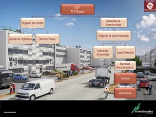 Fondo Inmobiliario
FCP
TLC Bogotá
Comité de Vigilancia
Comité de
Inversiones
Revisor Fiscal
Sociedad
Administradora
Gerente
Contratistas
Órganos de Control
Órganos de Administración
Asamblea de
Inversionistas
Junta Directiva
 