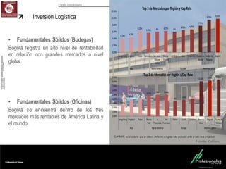 Fondo Inmobiliario
Inversión Logística
• Fundamentales Sólidos (Bodegas)
Bogotá registra un alto nivel de rentabilidad
en relación con grandes mercados a nivel
global.
• Fundamentales Sólidos (Oficinas)
Bogotá se encuentra dentro de los tres
mercados más rentables de América Latina y
el mundo.
Fuente:	
  Colliers.
CAP RATE: es el cociente que se obtiene dividiendo el ingreso neto producido entre el valor de la propiedad.
 