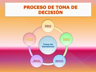 PROCESO DE TOMA DE DECISIÓN