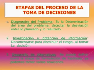 Evaluar las opciones: Cuales son los pro y contra de cada una.