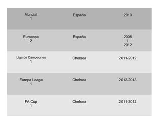 Mundial
1
España 2010
Eurocopa
2
España 2008
I
2012
Liga de Campeones
1
Chelsea 2011-2012
Europa Leage
1
Chelsea 2012-2013
FA Cup
1
Chelsea 2011-2012
 
