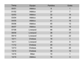 Temp. Equipo Partidos Goles
00/01 Atlético 6 1
01/02 Atlético 37 7
02/03 Atlético 32 14
03/04 Atlético 39 20
04/05 Atlético 41 16
05/06 Atlético 40 13
06/07 Atlético 40 15
07/08 Liverpool 46 34
08/09 Liverpool 38 17
09/10 Liverpool 32 22
10/11 Chelsea 18 1
10/11 Liverpool 25 9
11/12 Chelsea 49 11
12/13 Chelsea 55 20
13/14 Chelsea 38 10
14/15 Milan 10 1
14/15 Atlético 10 3
 