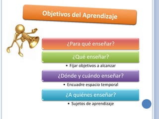 ¿Para qué enseñar?

     ¿Qué enseñar?
  • Fijar objetivos a alcanzar

¿Dónde y cuándo enseñar?
 • Encuadre espacio temporal

  ¿A quiénes enseñar?
   • Sujetos de aprendizaje
 