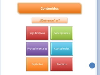Contenidos


         ¿Qué enseñar?


 Significativos   Conceptuales




Procedimentales   Actitudinales




   Explícitos       Precisos
 