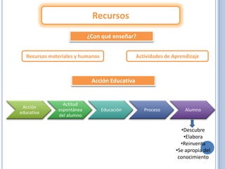 Recursos
                            ¿Con qué enseñar?


   Recursos materiales y humanos                Actividades de Aprendizaje



                             Acción Educativa


                 Actitud
 Acción
               espontánea          Educación       Proceso          Alumno
educativa
               del alumno

                                                                   •Descubre
                                                                    •Elabora
                                                                  •Reinventa
                                                                •Se apropia del
                                                                 conocimiento
 