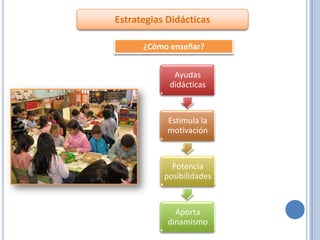 Estrategias Didácticas

      ¿Cómo enseñar?


             Ayudas
            didácticas



            Estimula la
            motivación



             Potencia
           posibilidades



              Aporta
            dinamismo
 