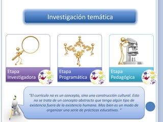 Investigación temática




Etapa                      Etapa                            Etapa
Investigadora              Programática                     Pedagógica


         “El currículo no es un concepto, sino una construcción cultural. Esto
            no se trata de un concepto abstracto que tenga algún tipo de
         existencia fuera de la existencia humana. Mas bien es un modo de
                     organizar una serie de prácticas educativas. “
 