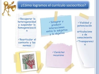 ¿Cómo logramos el currículo sociocrítico?


Recuperar la
heterogeneidad                       Vialidad y
y suspender la                       potenciación
homogeneizació                             :
      n                              articulacione
                                         s de
                                     conocimiento
Rearticular el
contexto y las                      Transparenci
   normas                                a


                     Carácter
                     recursivo
 