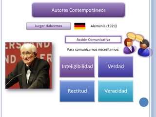 Autores Contemporáneos

Jurger Habermas                Alemania (1929)


                       Acción Comunicativa

                  Para comunicarnos necesitamos:



              Inteligibilidad            Verdad



                  Rectitud             Veracidad
 