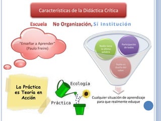 Características de la Didáctica Crítica




  “Enseñar a Aprender”                                       Participación
                                          Nadie tiene
                                                               de todos
      (Paulo Freire)                       la última
                                            palabra



                                                         Nadie es
                                                        dueño del
                                                          saber




 La Práctica
es Teoría en
   Acción                             Cualquier situación de aprendizaje
                                         para que realmente eduque
 