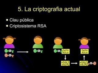 5. La criptografia actual Clau pública Criptosistema RSA 