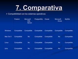 7. Comparativa Compatibilidad con los sistemas operativos:  Compatible No Compatible Compatible No Compatible Unix Compatible No Compatible Compatible No Compatible Linux Compatible No Compatible Compatible No Compatible Mac Os X Compatible Compatible Compatible Compatible Compatible Compatible Windows MySQL Microsoft Acces Oracle PostgreSQL Microsoft SQL Server Firebird 