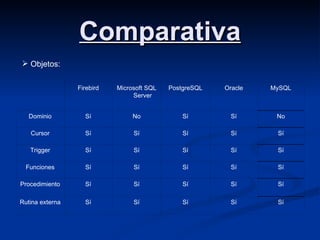 Comparativa Objetos: Sí Sí Sí Sí Sí Rutina externa Sí Sí Sí Sí Sí Procedimiento Sí Sí Sí Sí Sí Funciones Sí Sí Sí Sí Sí Trigger Sí Sí Sí Sí Sí Cursor No Sí Sí No Sí Dominio MySQL Oracle PostgreSQL Microsoft SQL Server Firebird 