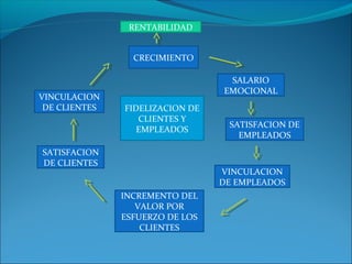 CRECIMIENTO
SALARIO
EMOCIONAL
SATISFACION DE
EMPLEADOS
VINCULACION
DE CLIENTES
SATISFACION
DE CLIENTES
VINCULACION
DE EMPLEADOS
INCREMENTO DEL
VALOR POR
ESFUERZO DE LOS
CLIENTES
RENTABILIDAD
FIDELIZACION DE
CLIENTES Y
EMPLEADOS
 