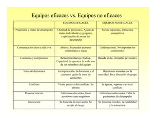 Metas Grupales Trabajo en equipo | PDF