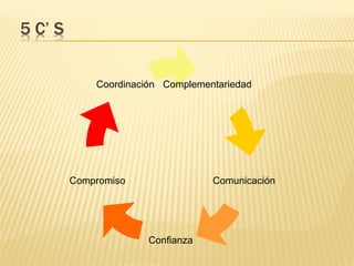 Confianza
Comunicación
ComplementariedadCoordinación
Compromiso
 