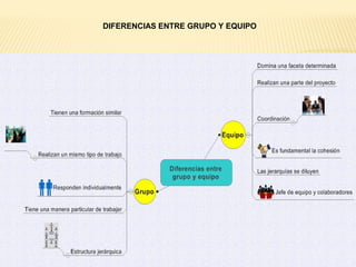 DIFERENCIAS ENTRE GRUPO Y EQUIPO
 