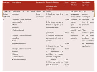 Asignatur   Tema-subtema                           Competencia    Secuencia didáctica            Tiemp      Recursos           Aprendizajes
a                                                                                                o          didácticos         esperados
                                                                  Inicio-desarrollo-
                                                                  conclusión
Taller de Clasificación      de    los      textos Trabaja   en (Inicio)                                    Por parte de *Que                   los
lectura y personales                               forma          1. Saludo por parte de la 1 min           los alumnos:       alumnos
redacción                                          colaborativa   docente                                   *Libro de texto identifiquen         y
I           1.Equipo 1: Textos históricos                                                            5 min *artículos      de clasifiquen       los
            •Autobiografía                                        2. Dar tiempo para que se                 internet           tipos de textos
            •Diario                                               formen los equipos y de                   *para          la personales
            •Memoria                                              pongan de acuerdo                         exposición, el
            •Cuaderno de viaje                                                                              material     que *Que               los
                                                                  (Desarrollo)                   3 min      ellos              alumnos a partir
            2. Equipo 2: Textos familiares                        3. Nombrar las personas                   consideren         de    los    temas
            •Anécdota                                             que pasarán al frente a                   necesario.         abordados        en
            •Carta                                                exponer                                                      clase desarrollen
            •Mensaje electrónico                                                                 20 min                        un    aprendizaje
                                                                  4. Exposición por Parte                                      significativo.
            3. Equipo 3: Textos escolares                         de los equipos                 15 min
            •Agenda                                               5.     Implementar        la
            •Bitácora                                             actividad,     en     equipo
            •Apuntes de clase                                     encuentra tu respuesta.
            •Cuaderno de trabajo                                         (Cierre)                1 min
                                                                  6. Cierre de sesión por Total:
                                                                  parte de la docente.           45 min
 