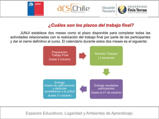 Espacios Educativos, Lugaridad y Ambientes de Aprendizaje:
¿Cuáles son los plazos del trabajo final?
JUNJI establece dos meses como el plazo disponible para completar todas las
actividades relacionadas con la realización del trabajo final por parte de las participantes
y dar el cierre definitivo al curso. El calendario durante estos dos meses es el siguiente:
Preparación
Trabajo Final
(hasta 5 octubre)
Revisión Trabajos
( 2 semanas)
Entrega resultados
participantes
(hasta el 21 de octubre)
Entrega
listado de calificaciones
y diplomas
acreditativos a la JUNJI
(hasta 31 octubre)
 