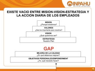 EXISTE VACIO ENTRE MISION-VISION-ESTRATEGIA Y LA ACCION DIARIA DE LOS EMPLEADOS MISION   ¿Porqué existimos? VALORES ¿ Qué es importante para nosotros? VISION ¿Qué queremos ser? ESTRATEGIA Nuestro Plan MEJORA DE LA CALIDAD ¿En qué debemos mejorar? OBJETIVOS PERSONALES/EMPOWERMENT ¿Yo, qué necesito hacer? GAP 