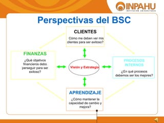Perspectivas del BSC Visión y Estrategia FINANZAS ¿Qué objetivos financieros debo perseguir para ser exitoso? PROCESOS INTERNOS ¿ En qué procesos debemos ser los mejores? CLIENTES ¿ Cómo me deben ver mis clientes para ser exitoso? APRENDIZAJE ¿Cómo mantener la capacidad de cambio y mejora? 