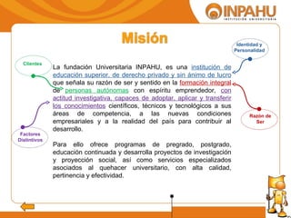 La fundación Universitaria INPAHU, es una  institución de educación superior, de derecho privado y sin ánimo de lucro  que señala su razón de ser y sentido en la  formación integral  de  personas autónomas  con espíritu emprendedor,  con actitud investigativa, capaces de adoptar, aplicar y transferir los conocimientos   científicos, técnicos y tecnológicos a sus áreas de competencia, a las nuevas condiciones empresariales y a la realidad del país para contribuir al desarrollo. Para ello ofrece programas de pregrado, postgrado, educación continuada y desarrolla proyectos de investigación y proyección social, así como servicios especializados asociados al quehacer universitario, con alta calidad, pertinencia y efectividad. Razón de Ser Identidad y Personalidad Clientes Factores Distintivos 