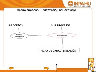 Investigación PROCESOS SUB PROCESOS MACRO PROCESO  PRESTACIÓN DEL SERVICIO Gestión Académica FICHA DE CARACTERIZACIÓN 