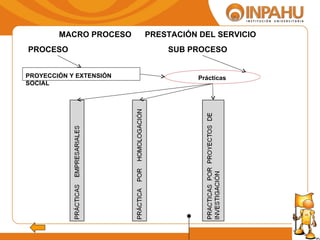 Prácticas PROCESO SUB PROCESO MACRO PROCESO  PRESTACIÓN DEL SERVICIO PROYECCIÓN Y EXTENSIÓN SOCIAL 