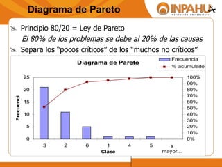 Principio 80/20 = Ley de Pareto El 80% de los problemas se debe al 20% de las causas  Separa los “pocos críticos” de los “muchos no críticos” Diagrama de Pareto  