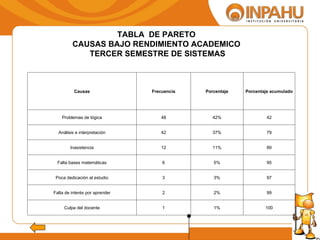 TABLA  DE PARETO  CAUSAS BAJO RENDIMIENTO ACADEMICO  TERCER SEMESTRE DE SISTEMAS Causas Frecuencia Porcentaje Porcentaje acumulado Problemas de lógica 48 42% 42 Análisis e interpretación 42 37% 79 Inasistencia 12 11% 89 Falta bases matemáticas 6 5% 95 Poca dedicación al estudio 3 3% 97 Falta de interés por aprender 2 2% 99 Culpa del docente 1 1% 100 