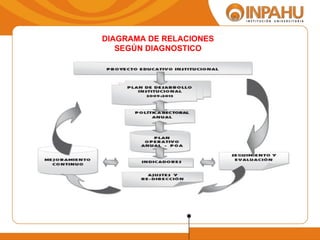 DIAGRAMA DE RELACIONES SEGÚN DIAGNOSTICO 